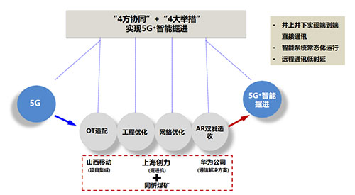 创力集团聚焦“5G＋智能掘进” 全国首台基于AR双发选收通讯技术的智能掘进机下线(图1)