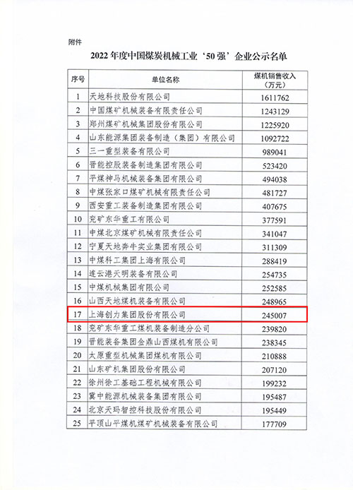 上海创力集团及子公司浙江中煤科技入选2022年度中国煤炭机械工业50强(图1)